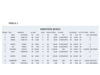 TABELA 1

                                                   exercicio procv
CÓDIGO TIPO         PRODUTO       VL UNIT          QTDE   TOTAL S/ DESC.    TX. DESC       VL DO DESC     VL TOT C/ DESC STATUS
   7      PEÇA         COTOVELO    R$       4,50    2      R$        9,00         5%        R$     0,45 R$          8,55 DESC BAIXO
   5      BARRA        CANO 3/4    R$   12,00       5      R$       60,00    S/ DESCONTO    R$    60,00    R$         - O
   5      BARRA        CANO 3/4    R$   12,00       3      R$       36,00    S/ DESCONTO    R$    36,00    R$         - O

   6      METRO         PEDRA      R$   69,00       4      R$      276,00    S/ DESCONTO    R$   276,00    R$         - O
   1          1KG       PREGO      R$       5,00    9      R$       45,00    S/ DESCONTO    R$    45,00    R$         - O
   2     MILHEIRO       TIJOLOS    R$ 450,00        6      R$    2.700,00         10%       R$   270,00    R$   2.430,00 DESC MEDIO
   3      SACO         CIMENTOS    R$   21,00       2      R$       42,00    S/ DESCONTO    R$    42,00    R$         - O

   6      METRO         PEDRA      R$   69,00       3      R$      207,00    S/ DESCONTO    R$   207,00    R$         - O

   4    CAMINHÃO         AREIA     R$ 150,00        1      R$      150,00         20%       R$    30,00 R$        120,00 DESC ALTO
   7      PEÇA         COTOVELO    R$       4,50    2      R$        9,00         5%        R$     0,45 R$          8,55 DESC BAIXO
 
