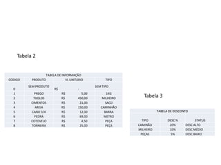 Tabela 2


                    TABELA DE INFORMAÇÃO
CODIGO      PRODUTO             VL UNITÁRIO           TIPO
          SEM PRODUTO                           SEM TIPO
  0                      R$            -
  1           PREGO           R$         5,00          1KG
  2          TIJOLOS          R$       450,00       MILHEIRO
                                                                  Tabela 3
  3         CIMENTOS          R$        21,00         SACO
  4           AREIA           R$       150,00      CAMINHÃO
  5         CANO 3/4          R$        12,00        BARRA                TABELA DE DESCONTO
  6           PEDRA           R$        69,00        METRO
  7         COTOVELO          R$         4,50         PEÇA       TIPO           DESC %          STATUS
  8         TORNEIRA          R$        25,00         PEÇA     CAMINÃO           20%      DESC ALTO
                                                               MILHEIRO          10%      DESC MÉDIO
                                                                PEÇAS             5%      DESC BAIXO
 