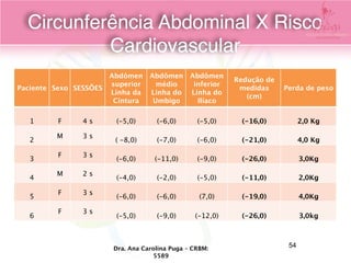Paciente Sexo SESSÕES
Abdômen
superior
Linha da
Cintura
Abdômen
médio
Linha do
Umbigo
Abdômen
inferior
Linha do
Ilíaco
Redução de
medidas
(cm)
Perda de peso
1 F 4 s (-5,0) (-6,0) (-5,0) (-16,0) 2,0 Kg
2
M 3 s
( -8,0) (-7,0) (-6,0) (-21,0) 4,0 Kg
3
F 3 s
(-6,0) (-11,0) (-9,0) (-26,0) 3,0Kg
4
M 2 s
(-4,0) (-2,0) (-5,0) (-11,0) 2,0Kg
5
F 3 s
(-6,0) (-6,0) (7,0) (-19,0) 4,0Kg
6
F 3 s
(-5,0) (-9,0) (-12,0) (-26,0) 3,0kg
Dra. Ana Carolina Puga – CRBM:
5589
Circunferência Abdominal X Risco
Cardiovascular
54
 