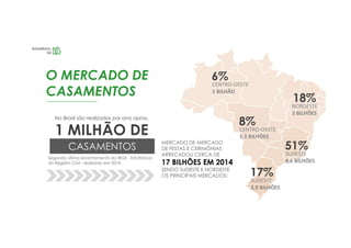1 MILHÃO DE
CASAMENTOS
Segundo último levantamento do IBGE - Estatísticas
do Registro Civil - realizado em 2014
No Brasil são realizados por ano aprox.
MERCADO DE MERCADO
DE FESTAS E CERIMÔNIAS
ARRECADOU CERCA DE
17 BILHÕES EM 2014
SENDO SUDESTE E NORDESTE
OS PRINCIPAIS MERCADOS:
51%
SUDESTE
8,6 BILHÕES
18%
NORDESTE
3 BILHÕES
17%
SUDESTE
2,9 BILHÕES
8%
CENTRO-OESTE
1,3 BILHÕES
6%
CENTRO-OESTE
1 BILHÃO
O MERCADO DE
CASAMENTOS
 