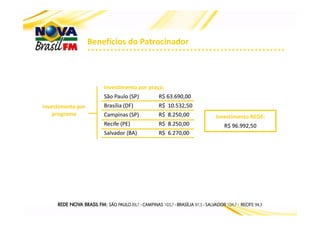 Benefícios do Patrocinador
Investimento REDE:
Investimento por praça:
São Paulo (SP) R$ 63.690,00
Brasília (DF) R$ 10.532,50
Campinas (SP) R$ 8.250,00
Investimento por
programa Investimento REDE:
R$ 96.992,50
Campinas (SP) R$ 8.250,00
Recife (PE) R$ 8.250,00
Salvador (BA) R$ 6.270,00
programa
 