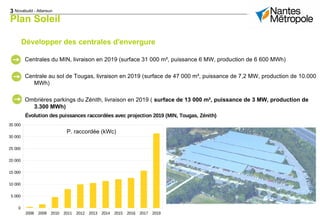 3 Novabuild - Atlansun
2008 2009 2010 2011 2012 2013 2014 2015 2016 2017 2019
0
5 000
10 000
15 000
20 000
25 000
30 000
35 000
Évolution des puissances raccordées avec projection 2019 (MIN, Tougas, Zénith)
P raccordée (kWc)
Plan Soleil
Développer des centrales d'envergure
Centrales du MIN, livraison en 2019 (surface 31 000 m², puissance 6 MW, production de 6 600 MWh)
Centrale au sol de Tougas, livraison en 2019 (surface de 47 000 m², puissance de 7,2 MW, production de 10.000
MWh)
Ombrières parkings du Zénith, livraison en 2019 ( surface de 13 000 m², puissance de 3 MW, production de
3.300 MWh)
P. raccordée (kWc)
 