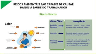 RISCOS AMBIENTAIS SÃO CAPAZES DE CAUSAR
DANOS À SAÚDE DO TRABALHADOR
Calor
Riscos físicos
 