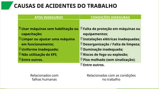 Relacionados com
falhas humanas
CAUSAS DE ACIDENTES DO TRABALHO
Relacionadas com as condições
no trabalho
ATOS INSEGUROS CONDIÇÕES INSEGURAS
 Usar máquinas sem habilitação ou
capacitação;
 Limpar ou ajustar uma máquina
em funcionamento;
 Uniforme inadequado;
 Não utilização do EPI;
 Entre outros.
 Falta de proteção em máquinas ou
equipamentos;
 Instalações elétricas inadequadas;
 Desorganização / Falta de limpeza;
 Iluminação inadequada;
 Riscos de fogo ou explosão;
 Piso molhado (sem sinalização);
 Entre outros.
 
