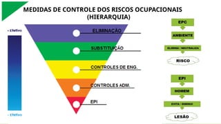 MEDIDAS DE CONTROLE DOS RISCOS OCUPACIONAIS
(HIERARQUIA)
 