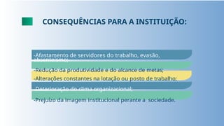 CONSEQUÊNCIAS PARA A INSTITUIÇÃO:
-Afastamento de servidores do trabalho, evasão,
absenteísmo;
-Redução da produtividade e do alcance de metas;
-Alterações constantes na lotação ou posto de trabalho;
-Deterioração do clima organizacional;
-Prejuízo da imagem institucional perante a sociedade.
 