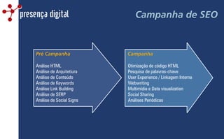 Campanha de SEOpresença digital
Pré Campanha Campanha
Análise HTML
Análise de Arquitetiura
Análise de Conteúdo
Análise de Keywords
Análise Link Building
Análise de SERP
Análise de Social Signs
Otimização de código HTML
Pesquisa de palavras-chave
User Experience / Linkagem Interna
Webwriting
Multimídia e Data visualization
Social Sharing
Análises Periódicas
 