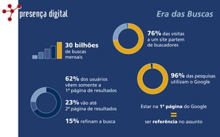 Era das Buscas
30 bilhões
de buscas
mensais
Estar na 1ª página do Google
=
ser referência no assunto
62% dos usuários
vêem somente a
1ª página de resultados
23% vão até
2ª página de resultados
15% refinam a busca
76% das visitas
a um site partem
de buscadores
96% das pesquisas
utilizam o Google
presença digital
 