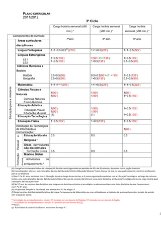 2
PLANO CURRICULAR
2011/2012
3º Ciclo
Carga horária semanal (x90
min.) a
Carga horária semanal
(x90 min.) a
Carga horária
semanal (x90 min.) a
Componentes do currículo
7ºano 8º ano 9º ano
Educaçãoparaacidadania
Áreas curriculares
disciplinares
Língua Portuguesa 1+1+0.5+0.5
(f)
(270’) 1+1+0.5(225’) 1+1+0.5(225’)
Línguas Estrangeiras
LE1
LE2
1+0.5(135’)
1+0.5(135’)
1(90’+45’=135’)
1+0.5(135’)
1+0.5(135’)
0.5+0.5(90’)
Ciências Humanas e
Sociais
História
Geografia
0.5+0.5(90)
0.5+0.5(90’)
0.5+0.5(90’+45’ =135’)
1+0.5(135’)
1+0.5(135’)
0.5+0.5(90’)
Matemática 1+1+1***(270’) 1+1+0.5(225’) 1+1+0.5(225’)
Ciências Físicas e
Naturais
Ciências Naturais
Físico-Química
1(90’)
1(90’)
1(90’)
1(90’)
1(90’)
1+0.5(135’)
Educação Artística
Educação Visual
Educação Musical
1(90’)
1(90’)
(1)
1(90’)
1(90’)
(1)
1+0.5(135’)
1+0.5(135’)
Educação Tecnológica
Educação Física 1+0.5(135’) 1+0.5(135’) 1+0.5(135’)
Introdução às Tecnologias
de Informação e
Comunicação c
1(90’)
FormaçãoPessoale
Social
Social
Educação Moral e
Religiosa b
0.5 0.5 0.5
Áreas curriculares
não disciplinares
Formação Cívica 0.5 0.5 0.5
Máximo Global
Actividades de
enriquecimento d
(a) A carga horária semanal refere-se a tempo útil de aula e está organizada em períodos de 45 e de 90 minutos, de acordo com a opção da escola.
(b) A escola poderá oferecer outra disciplina da área da Educação Artística (Educação Musical, Teatro, Dança, etc.) se, no seu quadro docente, existirem professores
para a sua docência.
(c) Nos 7.º e 8.º anos, os alunos têm: i) Educação Visual ao longo do ano lectivo; e ii) numa organização equitativa com a Educação Tecnológica, ao longo de cada ano
lectivo, uma outra disciplina da área da Educação Artística. No caso de a escola não oferecer uma outra disciplina, a Educação Tecnológica terá uma carga horária igual
à disciplina de Educação Visual.
(d) No 9.º ano, do conjunto das disciplinas que integram os domínios artísticos e tecnológico, os alunos escolhem uma única disciplina das que frequentaram
nos 7.º e 8.º anos.
(e) Disciplina de frequência facultativa, nos termos do n.º 5 do artigo 5.º.
(f) Carga horária a distribuir pelas disciplinas de Língua Portuguesa ou de Matemática ou a ser utilizada para actividades de acompanhamento e estudo, de acordo
com a opção da escola.
* Actividades de acompanhamento e estudo: 0.5 prestado por um docente de História; 0.5 prestado por um docente de Inglês.
** Actividades de acompanhamento e estudo: 0.5 prestado por um docente de CN.
***(0.5f
)
(g) Actividades de carácter facultativo, nos termos do artigo 9.º.
 