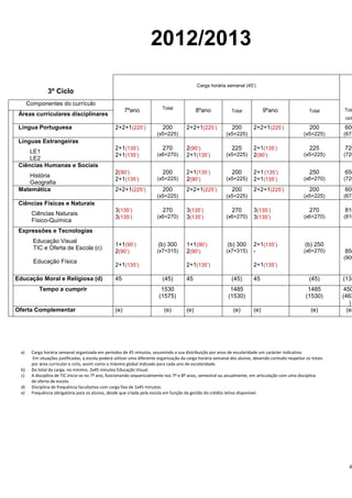 4
2012/2013
3º Ciclo
Carga horária semanal (45’)
Tota
cicl
Componentes do currículo
7ºano Total
8ºano Total 9ºano Total
Áreas curriculares disciplinares
Língua Portuguesa 2+2+1(225’) 200
(x5=225)
2+2+1(225’) 200
(x5=225)
2+2+1(225’) 200
(x5=225)
600
(675
Línguas Estrangeiras
LE1
LE2
2+1(135’)
2+1(135’)
270
(x6=270)
2(90’)
2+1(135’)
225
(x5=225)
2+1(135’)
2(90’)
225
(x5=225)
720
(720
Ciências Humanas e Sociais
História
Geografia
2(90’)
2+1(135’)
200
(x5=225)
2+1(135’)
2(90’)
200
(x5=225)
2+1(135’)
2+1(135’)
250
(x6=270)
650
(720
Matemática 2+2+1(225’) 200
(x5=225)
2+2+1(225’) 200
(x5=225)
2+2+1(225’) 200
(x5=225)
600
(675
Ciências Físicas e Naturais
Ciências Naturais
Físico-Química
3(135’)
3(135’)
270
(x6=270)
3(135’)
3(135’)
270
(x6=270)
3(135’)
3(135’)
270
(x6=270)
810
(810
Expressões e Tecnologias
Educação Visual
TIC e Oferta de Escola (c)
Educação Física
1+1(90’)
2(90’)
2+1(135’)
(b) 300
(x7=315)
1+1(90’)
2(90’)
2+1(135’)
(b) 300
(x7=315)
2+1(135’)
-
2+1(135’)
(b) 250
(x6=270) 850
(900
Educação Moral e Religiosa (d) 45 (45) 45 (45) 45 (45) (135
Tempo a cumprir 1530
(1575)
1485
(1530)
1485
(1530)
450
(463
)
Oferta Complementar (e) (e) (e) (e) (e) (e) (e)
a) Carga horária semanal organizada em períodos de 45 minutos, assumindo a sua distribuição por anos de escolaridade um carácter indicativo.
Em situações justificadas, a escola poderá utilizar uma diferente organização da carga horária semanal dos alunos, devendo contudo respeitar os totais
por área curricular e ciclo, assim como o máximo global indicado para cada ano de escolaridade.
b) Do total da carga, no mínimo, 2x45 minutos Educação Visual.
c) A disciplina de TIC inicia-se no 7º ano, funcionando sequencialmente nos 7º e 8º anos, semestral ou anualmente, em articulação com uma disciplina
de oferta de escola.
d) Disciplina de frequência facultativa com carga fixa de 1x45 minutos.
e) Frequência obrigatória para os alunos, desde que criada pela escola em função da gestão do crédito letivo disponível.
 