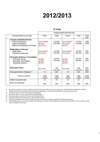 5
2012/2013
2º Ciclo
Carga horária semanal (50’)
Componentes do currículo 5ºano Total 6ºano Total Total
ciclo
Línguas e Estudos Sociais
Língua Portuguesa
Língua Estrangeira
História e Geografia de Portugal
Matemática e Ciências
Matemática
Ciências da Natureza
Educação Artística e Tecnológica
Educação Visual
Educação Tecnológica
Educação Musical
Educação Física
2+2 +1(250’)
2(100’)
2+1(150’)
2+2+1(250’)
2+1(150’)
2(100’)
2(100’)
2(100’)
2+1(150)
(b) 500
(x10=500)
(c) 350
(x8=400)
(d) 270
(x6=300)
135
(x3=150)
2+2 +1(250’)
2+1(150’)
2(100’)
2+2+1(250’)
2+1(150’)
2(100’)
2(100’)
2(100’)
2+1(150)
(b) 500
(x10=500)
(c) 350
(x8=400)
(d) 270
(x6=300)
135
(x3=150)
1000
(1000)
700
(800)
540
(600)
270
(300)
Educação Moral e Religiosa b
45 (45) 45 (45) (90)
Tempo a cumprir 1350
(1395)
1350
(1395)
1350
(1395)
1350
(1395)
2700
(2790)
Oferta Complementar
Apoio ao estudo(g)
(f)
200
(f)
200
(f)
200
(f)
200 400
a) Carga letiva semanal em minutos, referente a tempo útil de aula, ficando ao critério de cada escola a distribuição dos tempos pelas diferentes
disciplinas de cada área disciplinar, dentro dos limites estabelecidos – mínimo por área disciplinar e máximo por ano ou ciclo.
b) Do total da carga, no mínimo, 250 minutos para Português.
c) Do total da carga, no mínimo, 250 minutos para Matemática.
d) Do total da carga, no mínimo, 90 minutos para Educação Visual.
e) Disciplina de frequência facultativa com carga fixa de 45 minutos.
f) Frequência obrigatória para os alunos, desde que criada pela escola, em função da gestão do crédito letivo disponível.
g) Oferta obrigatória para a escola, de frequência facultativa para os alunos, sendo obrigatória por indicação do Conselho de Turma o obtido o acordo
dos encarregados de educação.
 