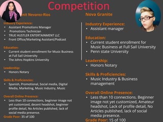 Nova Granite
Industry Experience:
• Assistant manager
Education:
• Current student enrollment for
Music Business at Full Sail University
• Penn state University
Leadership:
• Honors Notary
Skills & Proﬁciencies:
• Music Industry & Business
management
Overall Online Presence:
• Less than 10 connections. Beginner
image not yet customized, Amateur
headshot, Lack of proﬁle detail, No
Articles published, lack of social
media presence.
Grade Poor: 15 of 100
•
•
•
•
•
•
•
•
•
 