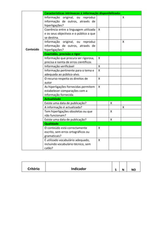 Características intrínsecas à informação disponibilizada:
            Informação original, ou reproduz                          X
            informação de outros, através de
            hiperligações?
            Coerência entre a linguagem utilizada X
            e os seus objectivos e o público a que
            se destina.
            Informação original, ou reproduz                          X
            informação de outros, através de
Conteúdo    hiperligações?
            Exactidão, precisão e rigor :
            Informação que procura ser rigorosa, X
            precisa e isenta de erros científicos
            Informação verificável                  X
            Informação pertinente para o tema e X
            adequada ao público-alvo.
            O recurso respeita os direitos de       X
            autor
            As hiperligações fornecidas permitem X
            estabelecer comparações com a
            informação fornecida.
            Actualidade
            Existe uma data de publicação?                   X
            A informação é actualizada?                               X
            Tem hiperligações obsoletas ou que               X
            não funcionam?
            Existe uma data de publicação?                   X
            Qualidade
            O conteúdo está correctamente           X
            escrito, sem erros ortográficos ou
            gramaticais?
            É utilizado vocabulário adequado,       X
            incluindo vocabulário técnico, sem
            calão?




 Critério                      Indicador                        S    N    NO
 