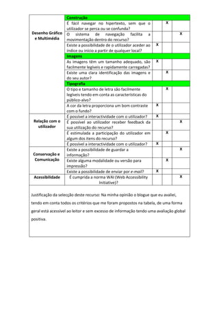 Construção
                   É fácil navegar no hipertexto, sem que o                X
                   utilizador se perca ou se confunda?
Desenho Gráfico    O sistema de navegação facilita a                                X
 e Multimédia      movimentação dentro do recurso?
                   Existe a possibilidade de o utilizador aceder ao   X
                   índice ou início a partir de qualquer local?
                   Imagens
                   As imagens têm um tamanho adequado, são            X
                   facilmente legíveis e rapidamente carregadas?
                   Existe uma clara identificação das imagens e            X
                   do seu autor?
                   Tipografia
                   O tipo e tamanho de letra são facilmente                X
                   legíveis tendo em conta as características do
                   público-alvo?
                   A cor da letra proporciona um bom contraste        X
                   com o fundo?
                   É possível a interactividade com o utilizador?     X
 Relação com o     É possível ao utilizador receber feedback da                     X
   utilizador      sua utilização do recurso?
                   É estimulada a participação do utilizador em            X
                   algum dos itens do recurso?
                   É possível a interactividade com o utilizador?     X
                   Existe a possibilidade de guardar a                              X
 Conservação e     informação?
  Comunicação      Existe alguma modalidade ou versão para                 X
                   impressão?
                   Existe a possibilidade de enviar por e-mail?       X
 Acessibilidade      É cumprida a norma WAI (Web Accessibility                      X
                                       Initiative)?

Justificação da selecção deste recurso: Na minha opinião o blogue que eu avaliei,
tendo em conta todos os critérios que me foram propostos na tabela, de uma forma
geral está acessível ao leitor e sem excesso de informação tendo uma avaliação global
positiva.
 