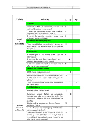 vocabulário técnico, sem calão?




 Critério                       Indicador                        S   N   NO
              Pesquisa:
              O recurso contém um sistema de pesquisa para X
              mais rápido acesso ao conteúdo?
              O motor de pesquisa funciona bem, é eficaz, X
              responde com um mínimo de ruído?
              O motor de pesquisa permite avançar para X
  Acesso      pesquisas noutros recursos?
    e         Recursos auxiliares à pesquisa:
Usabilidade   Existe possibilidade do utilizador aceder ao       X
              índice a partir do mapa do sítio, guia, ajuda na
              pesquisa?
              Organização:
              A informação é de leitura clara, fácil de X
              interpretar?
              A informação está bem organizada, isto é,              X
              obedece a alguma estrutura lógica?
              É possível descobrir fácil e rapidamente a X
              informação que se pretende?
              Estabilidade e Conectividade
              O URL muda frequentemente?                             X
              A informação pode ser facilmente acedida, isto     X
              é, não está muitas vezes sobrecarregada ou
              off-line?
              Existe um limite para número de utilizadores               X
              em simultâneo?
              Facilidade de uso
              A informação é fácil de usar?                      X
              Costumam ocorrer falhas na navegação,                  X
              páginas que não respondem ou estão ‘em
              construção’, páginas que não conseguem ser
              abertas?
              A informação é apresentada de uma forma            X
 Desenho      agradável à vista?
 Gráfico e    São mantidas as mesmas regras para todos os                X
Multimédia    elementos da interface?
              Os efeitos de áudio, vídeo, realidade virtual ou   X
              outros, podem considerar-se apropriados e
              necessários à concretização dos objectivos da
              informação disponibilizada?
 