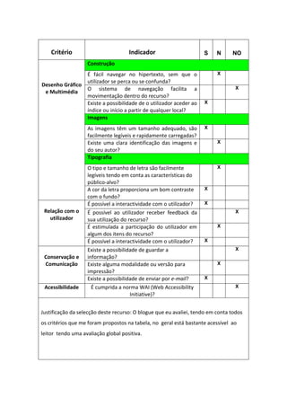 Critério                         Indicador                        S   N     NO
                   Construção
                   É fácil navegar no hipertexto, sem que o               X
                   utilizador se perca ou se confunda?
Desenho Gráfico
                   O sistema de navegação facilita a                              X
 e Multimédia
                   movimentação dentro do recurso?
                   Existe a possibilidade de o utilizador aceder ao   X
                   índice ou início a partir de qualquer local?
                   Imagens
                   As imagens têm um tamanho adequado, são            X
                   facilmente legíveis e rapidamente carregadas?
                   Existe uma clara identificação das imagens e           X
                   do seu autor?
                   Tipografia
                   O tipo e tamanho de letra são facilmente               X
                   legíveis tendo em conta as características do
                   público-alvo?
                   A cor da letra proporciona um bom contraste        X
                   com o fundo?
                   É possível a interactividade com o utilizador?     X
 Relação com o     É possível ao utilizador receber feedback da                   X
   utilizador      sua utilização do recurso?
                   É estimulada a participação do utilizador em           X
                   algum dos itens do recurso?
                   É possível a interactividade com o utilizador?     X

                   Existe a possibilidade de guardar a                            X
 Conservação e     informação?
 Comunicação       Existe alguma modalidade ou versão para                X
                   impressão?
                   Existe a possibilidade de enviar por e-mail?       X

 Acessibilidade      É cumprida a norma WAI (Web Accessibility                    X
                                      Initiative)?


Justificação da selecção deste recurso: O blogue que eu avaliei, tendo em conta todos
os critérios que me foram propostos na tabela, no geral está bastante acessível ao
leitor tendo uma avaliação global positiva.
 