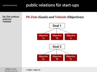 Ein Ziel umfasst
mehrere
Teilziele
PR-Ziele (Goals) und Teilziele (Objectives)
>>>>>>>>>>
© 2002 > Seite 10
public relations für start-ups
Goal 1
Objective
1b
Objective
1c
Objective
1a
Goal 2
Objective
2b
Objective
2c
Objective
2a
 