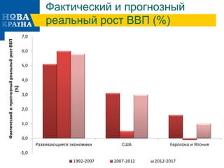 Фактический и прогнозный
реальный рост ВВП (%)
28
 