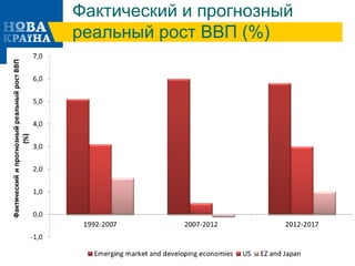 Фактический и прогнозный
реальный рост ВВП (%)
29
 