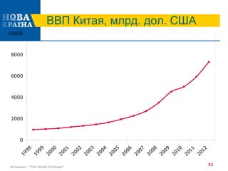ВВП Китая, млрд. дол. США
Источник - “CIA World Factbook”
31
0
2000
4000
6000
8000
10000
1998
1999
2000
2001
2002
2003
2004
2005
2006
2007
2008
2009
2010
2011
2012
 