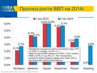 4,3%
0,0%
2,7%
5,5%
3,3%
6,0%
2,1%
2,8%
3,8%
5,7%
6,0%
4,1%
0,0%
1,0%
2,0%
3,0%
4,0%
5,0%
6,0%
7,0%
Белорусь Армения Грузия Казахстан Россия Украина
І пол.2013 І пол.2014
33
Прогноз роста ВВП на 2014г.
Ожидается ухудшение роста экономики стран СНГ
(+3,3% г/г против +4,1% г/г.)
Прогноз роста ВВП Украины на 2013 г. был снижен
МВФ с 3,5% г/г до 0% г/г. Этот показатель
является самым худшим среди всех стран СНГ и
Центральной и Восточной Европы.
По данным рейтингового агентства “Кредит-Рейтинг”
 