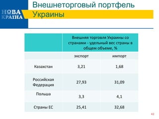 Внешнеторговый портфель
Украины
Внешняя торговля Украины со
странами - удельный вес страны в
общем объеме, %
экспорт импорт
Казахстан 3,21 1,68
Российская
Федерация
27,93 31,09
Польша
3,3 4,1
Страны ЕС 25,41 32,68
42
 