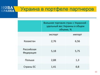 Украина в портфеле партнеров
Внешняя торговля стран с Украиной -
удельный вес Украины в общем
объеме, %
экспорт импорт
Казахстан 2,76 6,56
Российская
Федерация
5,18 5,75
Польша 2,88 1,3
Страны ЕС 1,41 0,8
43
 