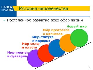 История человечества
 Постепенное развитие всех сфер жизни
5
Мир племен
и суеверий
Мир силы
и власти
Мир статуса
и порядка
Новый мир
Мир прогресса
и капитала
 