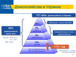 Домохозяйства в Украине
34% малообеспеченные
35% за чертой бедности
15%
Средний
9%
Обеспеченные
5%
Хорошо
обеспеченные
2%
≈17 млн. домохозяйств в Украине
+1% / год
30%
домохозяйств
имеют авто
Россия: 37% (2010)
22% (2005)
USA: 95%
Кредитование – мнимое
ускорение перехода
«Богатые»: около 250,000
Средний класс (2 млн.
домохозяйств)
54
 
