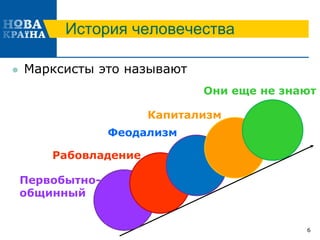 История человечества
 Марксисты это называют
6
Первобытно-
общинный
Рабовладение
Феодализм
Они еще не знают
Капитализм
 