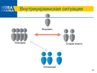Внутриукраинская ситуация
63
Старая властьОлигархи
Оппозиция
Янукович
 