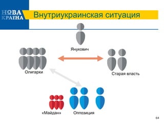 Внутриукраинская ситуация
64
Старая властьОлигархи
«Майдан» Оппозиция
Янукович
 