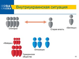 Внутриукраинская ситуация
65
Старая властьОлигархи
Гражданское
общество
Оппозиция
«Беглецы»
«Майдан»
 