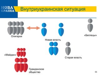 Внутриукраинская ситуация
66
Старая власть
Олигархи
Новая власть
«Беглецы»
Гражданское
общество
«Майдан»
 