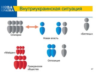 Внутриукраинская ситуация
67
Олигархи
Новая власть
«Беглецы»
Оппозиция
Гражданское
общество
«Майдан»
 