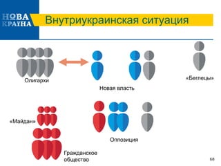 Внутриукраинская ситуация
68
Олигархи
Новая власть
«Беглецы»
Оппозиция
Гражданское
общество
«Майдан»
 