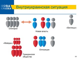 Внутриукраинская ситуация
69
Олигархи
Новая власть
«Беглецы»
Оппозиция
Гражданское
общество
«Майдан»
 