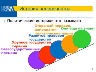 История человечества
 Политические историки это называют
7
Безгосударственные
племена
Хрупкое государство,
тирания
Развитое правовое
государство
Они еще не знают
Открытый порядок,
демократия,
политические нации
 