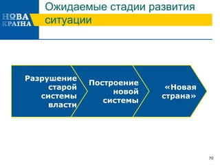 Ожидаемые стадии развития
ситуации
70
«Новая
страна»
Построение
новой
системы
Разрушение
старой
системы
власти
 