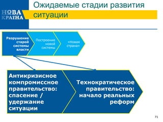 Ожидаемые стадии развития
ситуации
71
«Новая
страна»
Построение
новой
системы
Разрушение
старой
системы
власти
Технократическое
правительство:
начало реальных
реформ
Антикризисное
компромиссное
правительство:
спасение /
удержание
ситуации
 