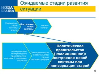 Политическое
правительство
(коалиционное):
построение новой
системы или
консервация старой
Ожидаемые стадии развития
ситуации
72
«Новая
страна»
Построение
новой
системы
Разрушение
старой
системы
власти
Технократическое
правительство:
Начало
реальных реформ
Антикризисное
компромиссное
правительство:
спасение / удержание
ситуации
 