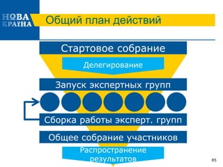 Общий план действий
85
Стартовое собрание
Запуск экспертных групп
Делегирование
Сборка работы эксперт. групп
Общее собрание участников
Распространение
результатов
 