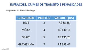 INFRAÇÕES, CRIMES DE TRÂNSITO E PENALIDADES
Suspensão do direito de dirigir
GRAVIDADE PONTOS VALORES (R$)
LEVE
MÉDIA
GRAVE
GRAVÍSSIMA
3
4
5
7
R$ 88,38
R$ 130,16
R$ 195,23
R$ 293,47
Artigo 259
 