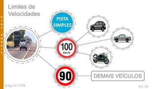 PISTA
SIMPLES
Artigo 61 CTB
V
I
A
S
R
U
R
A
I
S
DEMAIS VEÍCULOS
Limites de
Velocidades
Art. 62
 