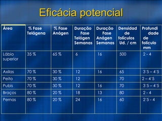 Eficácia potencial
2´5 - 4
60
16
24
20 %
80 %
Pernas
2 - 4
80
13
18
20 %
80 %
Braços
3´5 – 4´5
70
16
12
30 %
70 %
Pubis
2 – 4´5
70
12
30 %
70 %
Peito
3´5 – 4´5
65
16
12
30 %
70 %
Axilas
2 - 4
500
16
6
65 %
35 %
Lábio
superior
Profundi
dade
de
folículo
mm
Densidad
de
folículos
Ud. / cm
Duração
Fase
Anágen
Semanas
Duração
Fase
Telógen
Semanas
% Fase
Anágen
% Fase
Telágena
Área
 