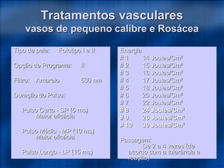 Tratamentos vasculares
vasos de pequeno calibre e Rosácea
Tipo de pele: Fototipo I e II
Opção de Programa: II
Filtro: Amarelo 530 nm
Duração do Pulso:
Pulso Curto - SP (5 ms)
Maior eficácia
Pulso Médio - MP (10 ms)
Maior eficácia
Pulso Longo - LP (15 ms)
Energia
# 1 14 Joules/Cm²
# 2 15 Joules/Cm²
# 3 16 Joules/Cm²
# 4 17 Joules/Cm²
# 5 18 Joules/Cm²
# 6 20 Joules/Cm²
# 7 22 Joules/Cm²
# 8 24 Joules/Cm²
# 9 26 Joules/Cm²
# 10 30 Joules/Cm²
Passagem:
De 2 a 4 vezes (de
acordo com a tolerância e
reação)
 