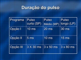 Duração do pulso
Programa Pulso
curto (SP)
Pulso
Médio (MP)
Pulso
longo (LP)
Opção I 10 ms 20 ms 30 ms
Opção II 5 ms 10 ms 15 ms
Opção III 3 X 30 ms 3 x 50 ms 3 x 80 ms
 