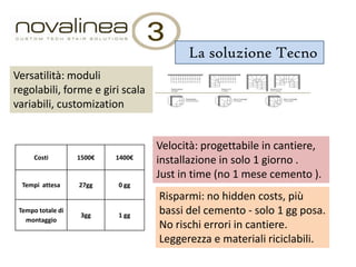 La soluzione Tecno
Versatilità: moduli
regolabili, forme e giri scala
variabili, customization

Costi

1500€

1400€

Tempi attesa

27gg

Velocità: progettabile in cantiere,
installazione in solo 1 giorno .
Just in time (no 1 mese cemento ).

0 gg

Tempo totale di
montaggio

3gg

1 gg

Risparmi: no hidden costs, più
bassi del cemento - solo 1 gg posa.
No rischi errori in cantiere.
Leggerezza e materiali riciclabili.

 