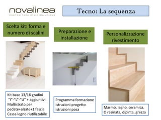 Tecno: La sequenza
Scelta kit: forma e
numero di scalini

Kit base 13/16 gradini
“I”-“L”-“U” + aggiuntivi.
Multistrato per
pedate+alzate+1 fascia
Cassa legno riutilizzabile

Preparazione e
installazione

Programma formazione
Istruzioni progetto
Istruzioni posa

Personalizzazione
rivestimento

Marmo, legno, ceramica.
O resinata, dipinta, grezza

 