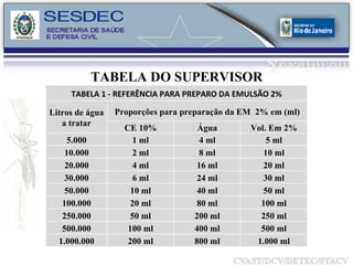 TABELA DO SUPERVISOR TABELA 1 - REFERÊNCIA PARA PREPARO DA EMULSÃO 2% Litros de água a tratar Proporções para preparação da EM  2% em (ml) CE 10% Água Vol. Em 2% 5.000 1 ml 4 ml 5 ml 10.000 2 ml 8 ml 10 ml 20.000 4 ml 16 ml 20 ml 30.000 6 ml 24 ml 30 ml 50.000 10 ml 40 ml 50 ml 100.000 20 ml 80 ml 100 ml 250.000 50 ml 200 ml 250 ml 500.000 100 ml 400 ml 500 ml 1.000.000 200 ml 800 ml 1.000 ml 